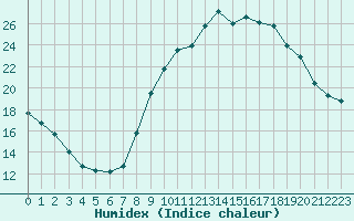 Courbe de l'humidex pour Le Luc (83)