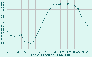 Courbe de l'humidex pour Abbeville (80)