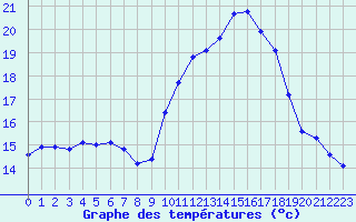 Courbe de tempratures pour Croisette (62)