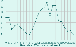 Courbe de l'humidex pour L'Huisserie (53)