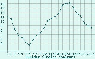 Courbe de l'humidex pour Sgur-le-Chteau (19)