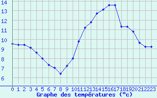 Courbe de tempratures pour Sarzeau (56)