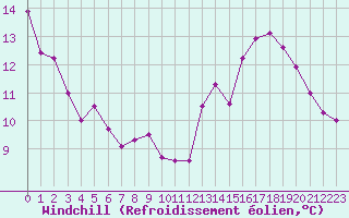 Courbe du refroidissement olien pour Dunkerque (59)