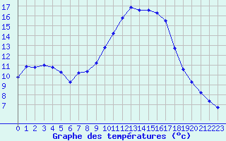 Courbe de tempratures pour Charleville-Mzires / Mohon (08)
