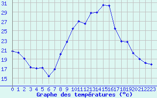 Courbe de tempratures pour Grenoble/St-Etienne-St-Geoirs (38)