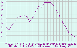 Courbe du refroidissement olien pour Six-Fours (83)