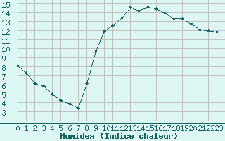 Courbe de l'humidex pour Saint-Maximin-la-Sainte-Baume (83)