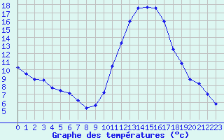 Courbe de tempratures pour Tthieu (40)