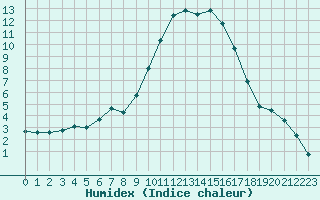 Courbe de l'humidex pour Saint-Maximin-la-Sainte-Baume (83)