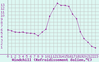 Courbe du refroidissement olien pour Boulc (26)