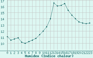 Courbe de l'humidex pour Colmar (68)