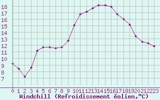 Courbe du refroidissement olien pour Lhospitalet (46)