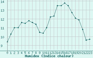 Courbe de l'humidex pour Caen (14)