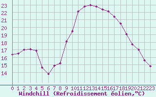 Courbe du refroidissement olien pour Fiscaglia Migliarino (It)