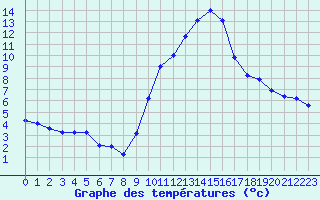 Courbe de tempratures pour Gap-Sud (05)