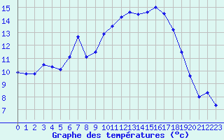 Courbe de tempratures pour Pau (64)