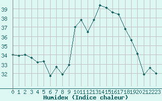 Courbe de l'humidex pour Cap Cpet (83)