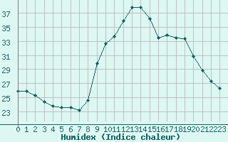 Courbe de l'humidex pour Montroy (17)