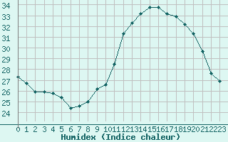 Courbe de l'humidex pour Narbonne-Ouest (11)