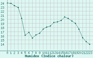 Courbe de l'humidex pour Saint-Ciers-sur-Gironde (33)