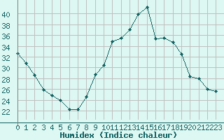 Courbe de l'humidex pour Bergerac (24)