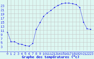 Courbe de tempratures pour Troyes (10)