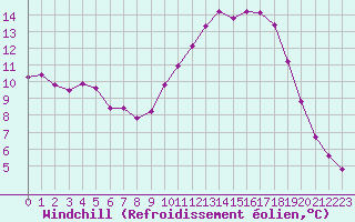 Courbe du refroidissement olien pour Prigueux (24)