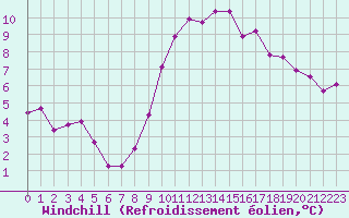 Courbe du refroidissement olien pour Besanon (25)