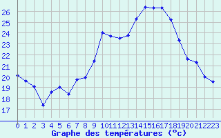 Courbe de tempratures pour Le Bourget (93)