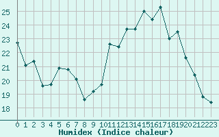 Courbe de l'humidex pour Verneuil (78)