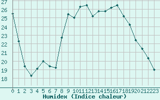 Courbe de l'humidex pour Hyres (83)