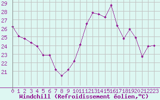 Courbe du refroidissement olien pour Cabestany (66)