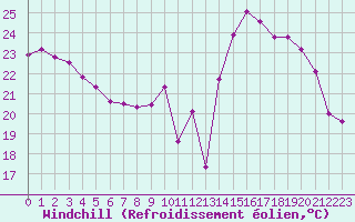 Courbe du refroidissement olien pour Dax (40)