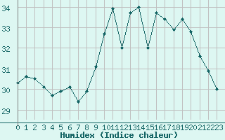 Courbe de l'humidex pour Montpellier (34)