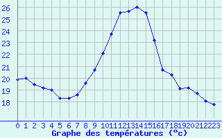 Courbe de tempratures pour Saint-Dizier (52)