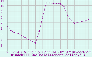 Courbe du refroidissement olien pour Thoiras (30)