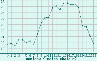 Courbe de l'humidex pour Ste (34)