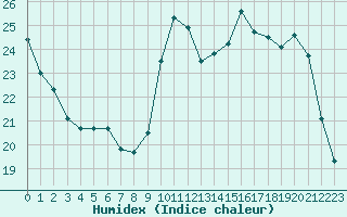 Courbe de l'humidex pour Chartres (28)