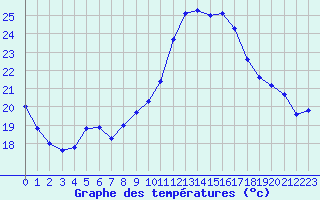Courbe de tempratures pour Lhospitalet (46)