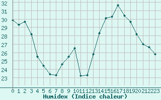 Courbe de l'humidex pour Mont-de-Marsan (40)