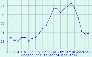 Courbe de tempratures pour Ile Rousse (2B)