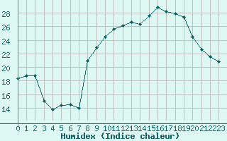 Courbe de l'humidex pour Saint-Julien-en-Quint (26)