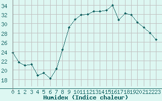 Courbe de l'humidex pour Le Luc - Cannet des Maures (83)