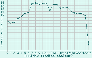 Courbe de l'humidex pour Amur (79)