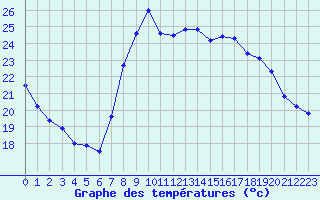 Courbe de tempratures pour Solenzara - Base arienne (2B)
