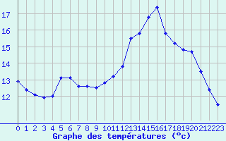 Courbe de tempratures pour Nonaville (16)