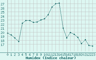 Courbe de l'humidex pour Rochefort Saint-Agnant (17)