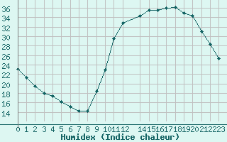 Courbe de l'humidex pour Sandillon (45)