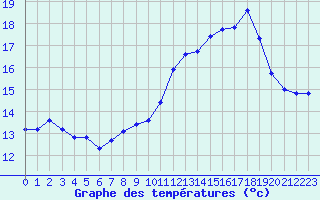 Courbe de tempratures pour Berson (33)