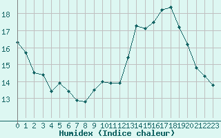 Courbe de l'humidex pour Cazaux (33)